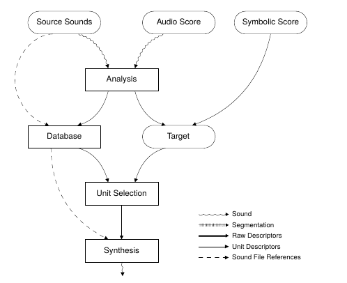 /images/Sound_Synthesis/concatenative/concatenative-flow-1.png