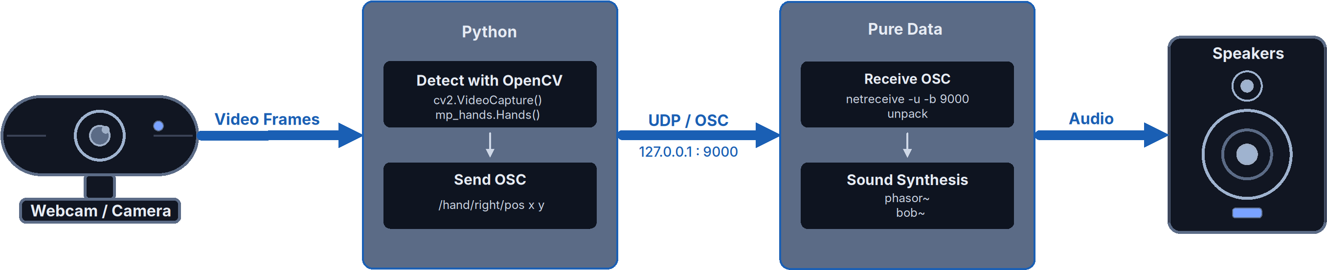 /images/basics/cv2pd_signal_flow.png
