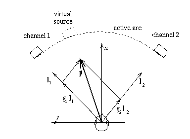 VBAP 2D principle